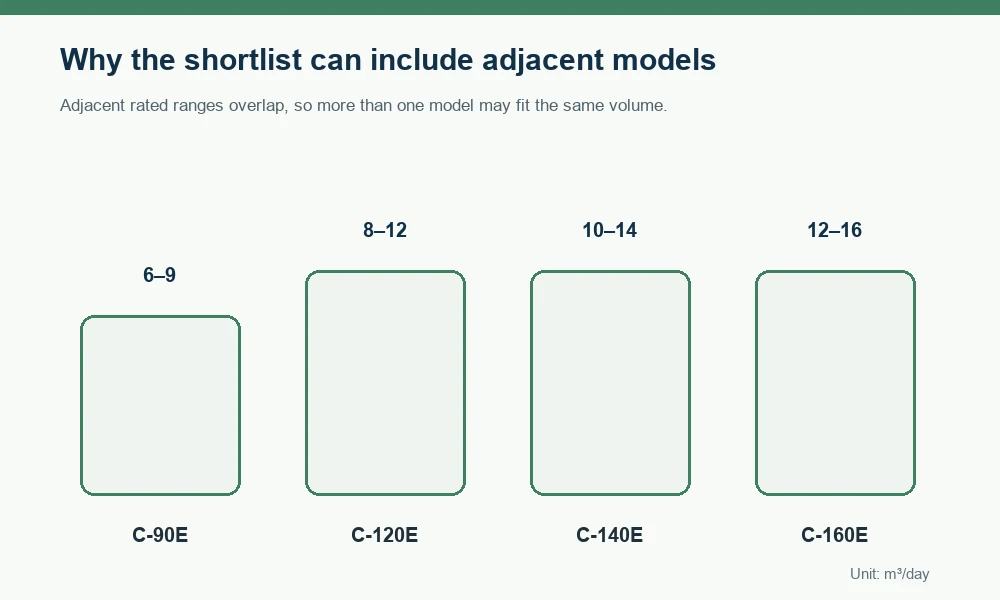 C-series-treatment-range-overlap-by-model