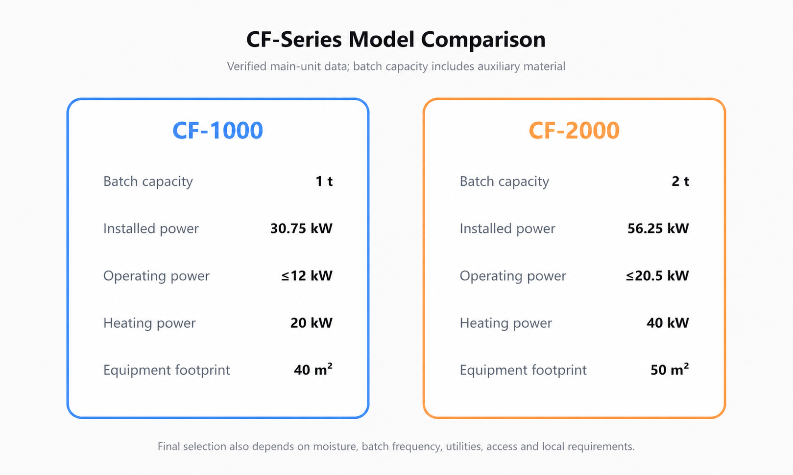 CF-1000-and-CF-2000-capacity-power-and-floor-area-comparison