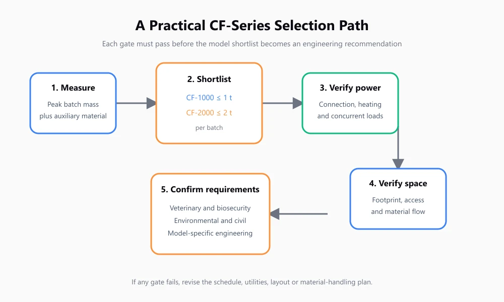 CF-series-model-selection-path-from-mortality-records-to-site-review